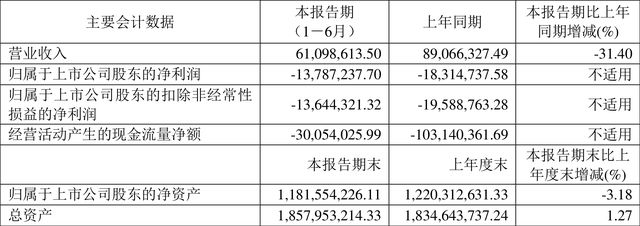 乾景园林：2022年上半年亏损137872万元火狐电竞(图1)