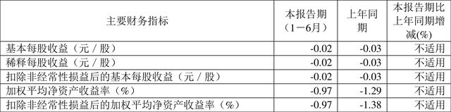 乾景园林：2022年上半年亏损137872万元火狐电竞(图2)