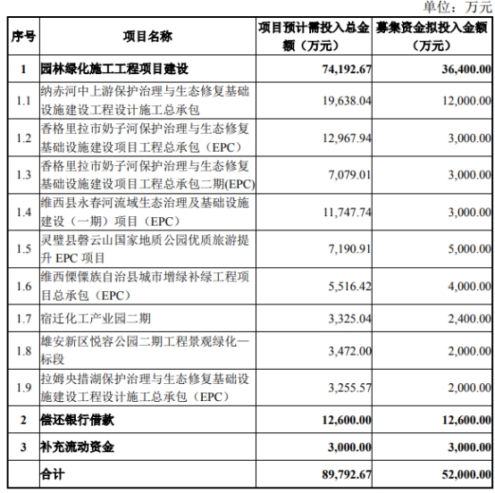 火狐电竞金埔园林拟发行可转债募资不超52亿 去年上市募33亿(图1)