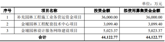 火狐电竞金埔园林拟发行可转债募资不超52亿 去年上市募33亿(图2)