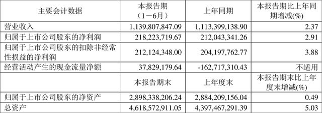 火狐电竞设计总院：2022年上半年净利润218亿元 同比增长291%(图1)
