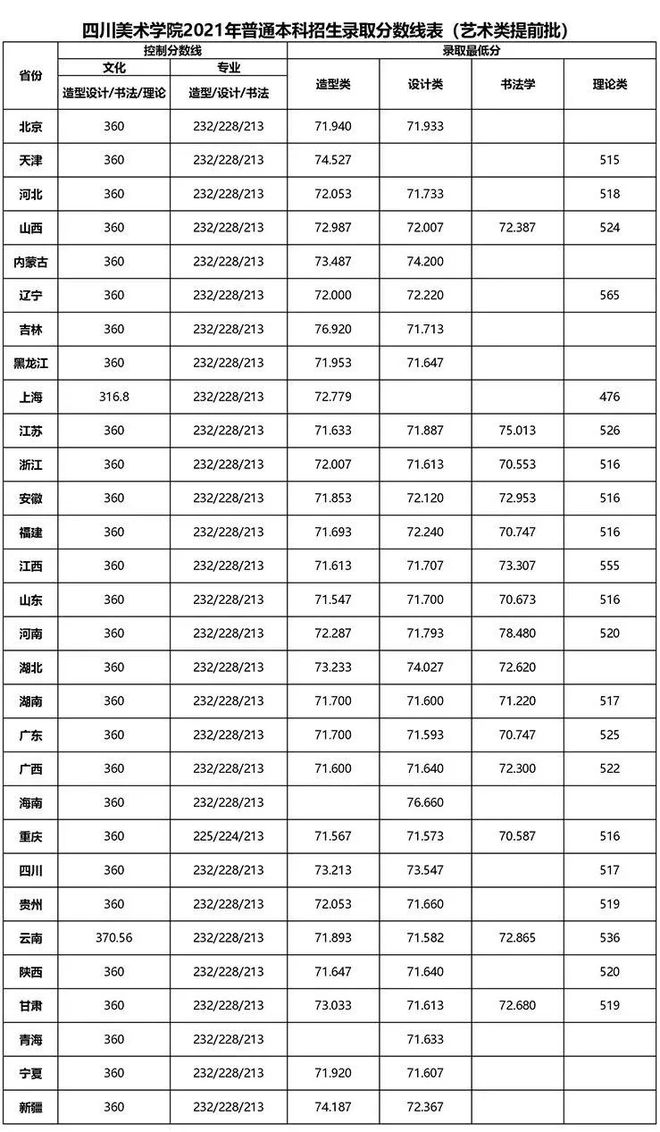 名校推荐 四川美术学院2023报考攻火狐电竞略(附录取线及真题)(图8)