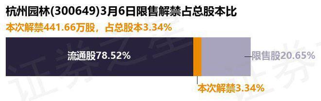 杭州园林（300649）44166万股限售股将于3月6日解禁上市占总股火狐电竞本334%(图1)