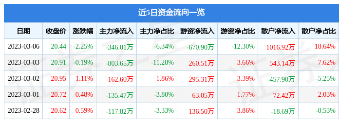 杭州园林（300649）3月火狐电竞6日主力资金净卖出34601万元(图1)