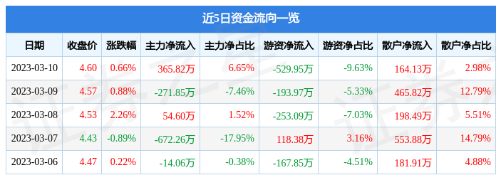 文科园林（002775）3月10日主力资金净买入36582万元火狐电竞(图1)