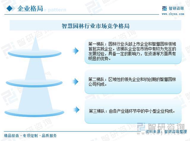 行业干货！2023年中国智慧园林行业市场发展概况及未来前景分析火狐电竞(图1)