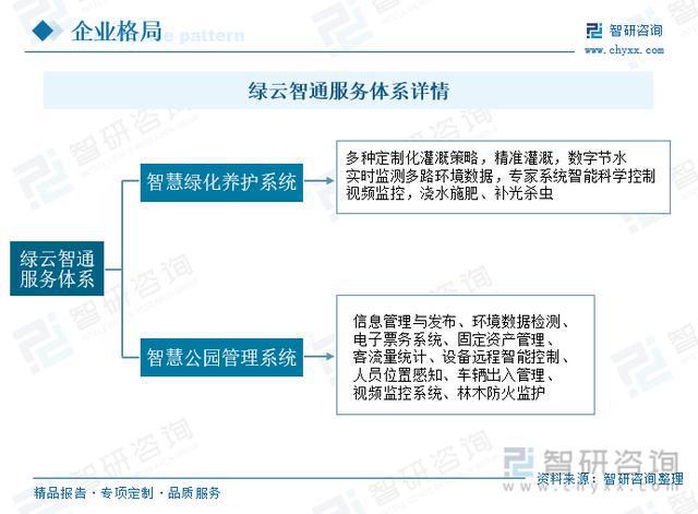 行业干货！2023年中国智慧园林行业市场发展概况及未来前景分析火狐电竞(图5)