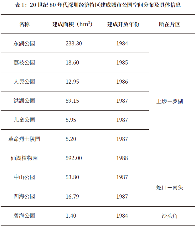 1980年代：深圳城市公园建设的“火狐电竞跨境”时期(图1)