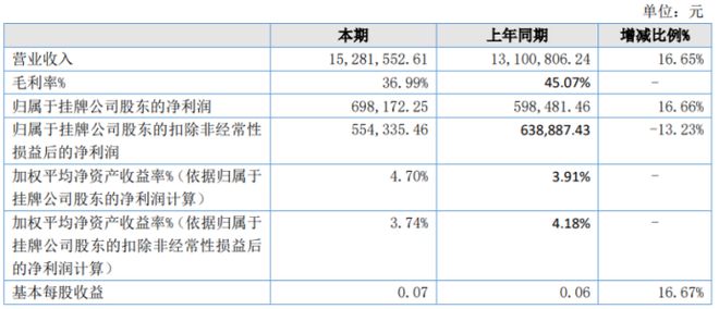火狐电竞中用设计2022年净利6982万同比增长1666% 工程类业务增加(图1)