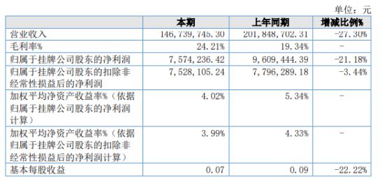 火狐电竞基业园林2022年净利75742万同比下滑2118% 收益减少(图1)