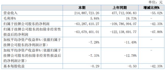火狐电竞蓝天园林2022年亏损632874万同比亏损减少 项目开工不足(图1)
