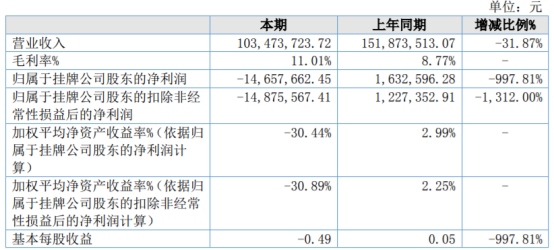泽众园林2022年亏损146577万同比由盈转亏 装火狐电竞饰工程毛利率降低(图1)