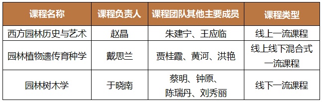 火狐电竞北林大3门园林课跻身国家级一流行列(图1)