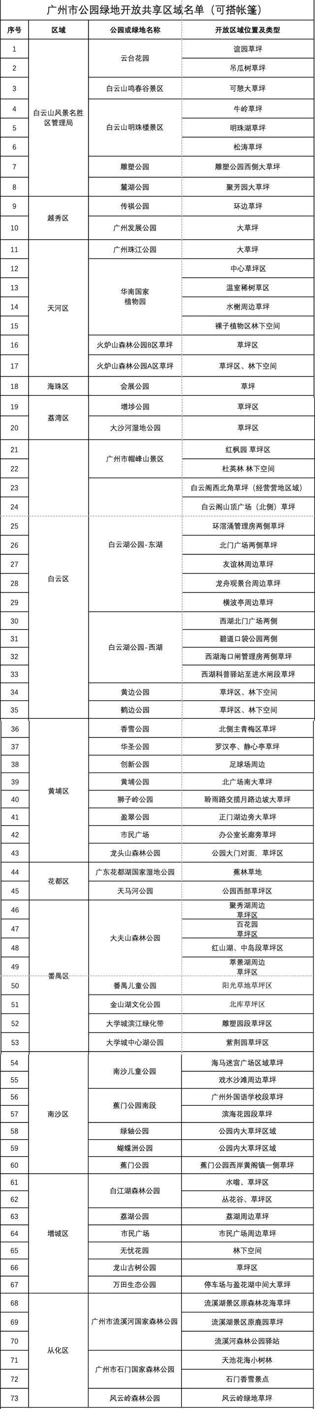 戳名单！广州这些公园绿地草坪拟开放搭帐篷或野餐火狐电竞(图5)