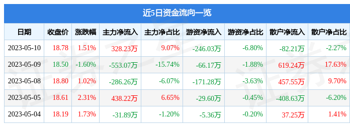 行情快报：杭州园林（300649）5月10日主力资金净火狐电竞买入32823万元(图1)