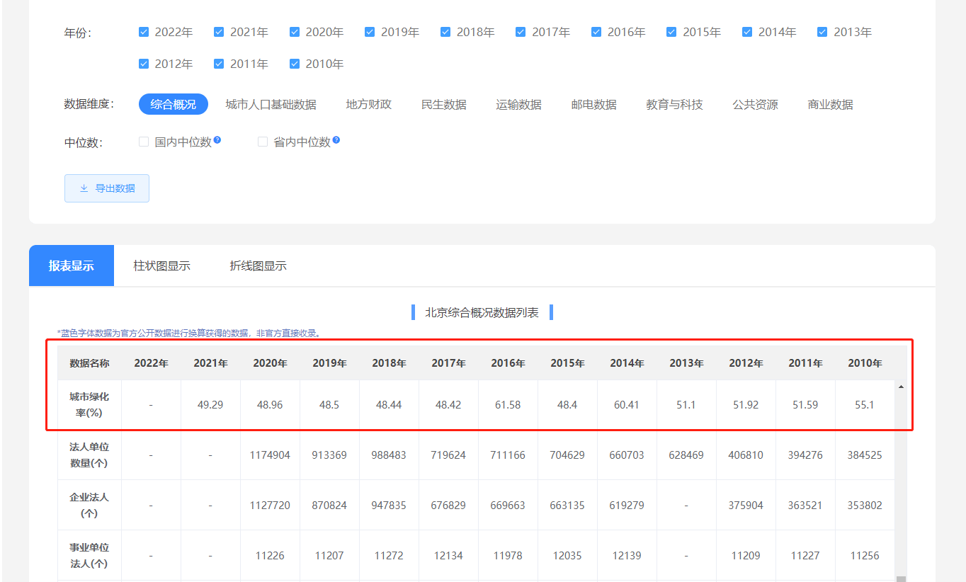 火狐电竞哪里可以查询城市绿化率数据？如果城市绿化率低会有什么后果？(图2)