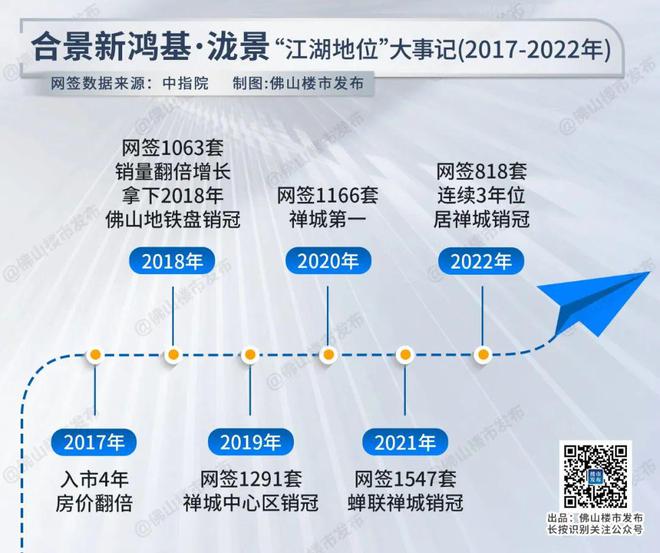 销冠火狐电竞光环藏不住！佛山大盘进化论能超越它的只有自己！(图4)