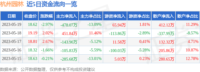 火狐电竞杭州园林（300649）5月19日主力资金净卖出47807万元(图1)