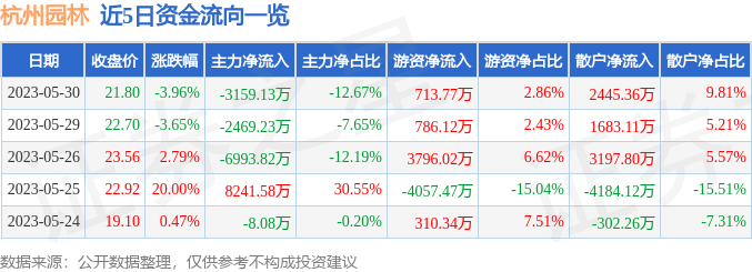 火狐电竞杭州园林（300649）5月30日主力资金净卖出315913万元(图1)
