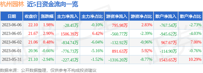 火狐电竞杭州园林（300649）6月6日主力资金净卖出2845万元(图1)