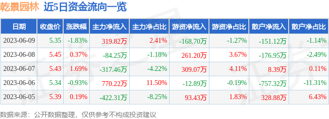 火狐电竞乾景园林（603778）6月9日主力资金净买入31982万元(图1)