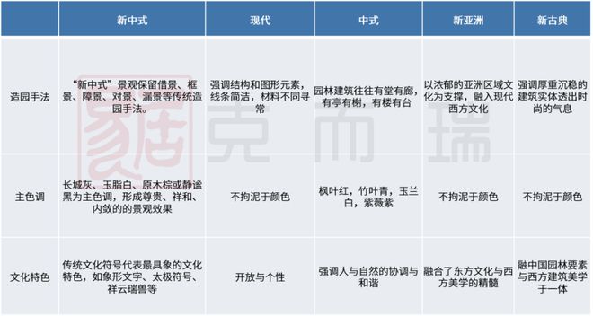 产品力指标横评③ ▏园林景观篇：现代、新中式成主流趋势硬景软景是火狐电竞调节园林布局的点睛之笔(图2)