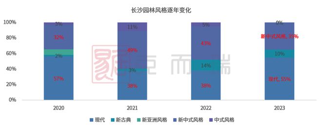 产品力指标横评③ ▏园林景观篇：现代、新中式成主流趋势硬景软景是火狐电竞调节园林布局的点睛之笔(图1)