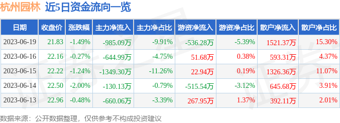 火狐电竞行情快报：杭州园林（300649）6月19日主力资金净卖出98509万元(图1)