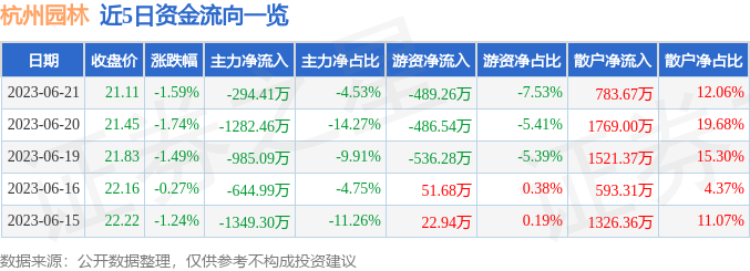火狐电竞行情快报：杭州园林（300649）6月21日主力资金净卖出29441万元(图1)