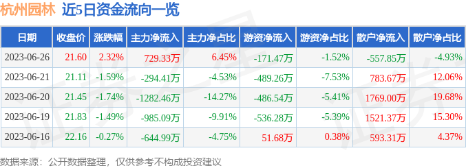 火狐电竞杭州园林（300649）6月26日主力资金净买入72933万元(图1)