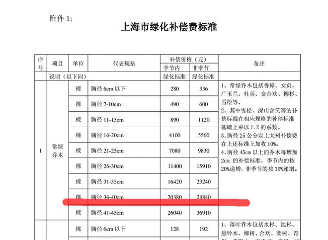 火狐电竞一棵树引发的罚款！上海大爷种了一棵香樟树结果被罚14万多！(图10)