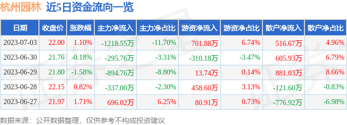 行情快报：杭州园林（300649）7月3日主力资金净卖出121855万元火狐电竞(图1)