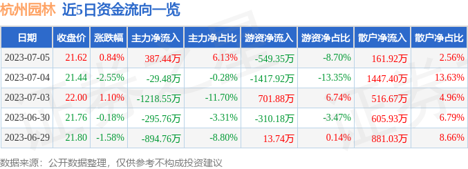 火狐电竞行情快报：杭州园林（300649）7月5日主力资金净买入38744万元(图1)
