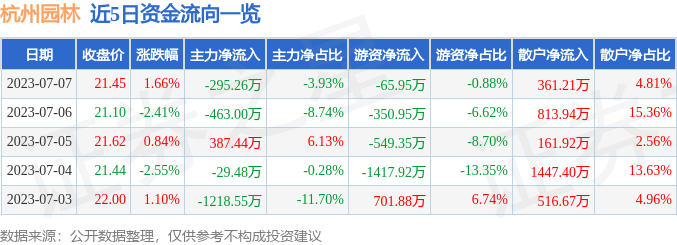 火狐电竞杭州园林（300649）7月7日主力资金净卖出29526万元(图1)