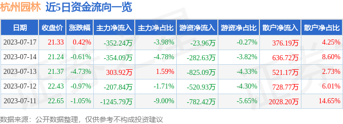 火狐电竞行情快报：杭州园林（300649）7月17日主力资金净卖出35224万元(图1)