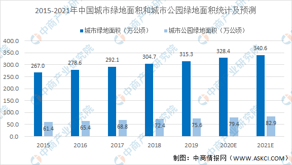 火狐电竞2021年中国园林绿化行业市场现状及发展前景预测分析（图）(图2)