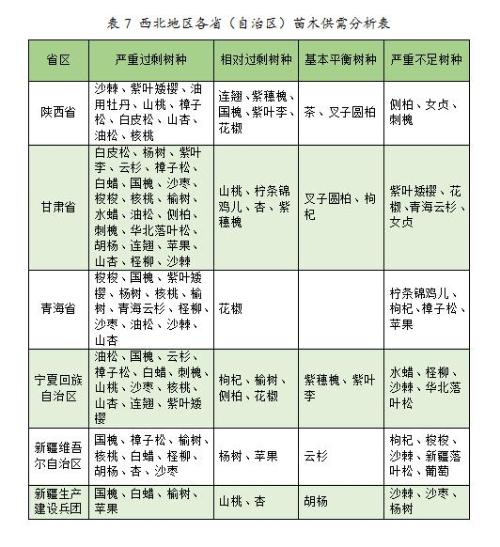 火狐电竞2023年度全国苗木供需分析报告(图3)