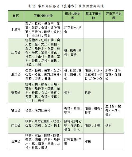 火狐电竞2023年度全国苗木供需分析报告(图5)