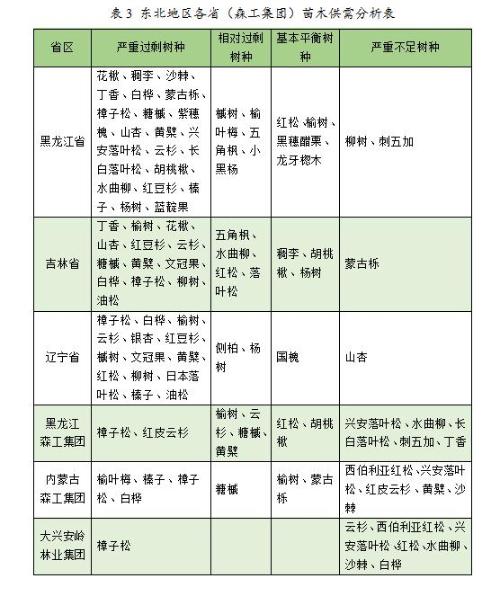 火狐电竞2023年度全国苗木供需分析报告(图1)