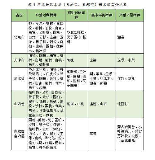 火狐电竞2023年度全国苗木供需分析报告(图2)