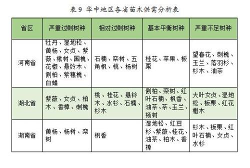 火狐电竞2023年度全国苗木供需分析报告(图4)