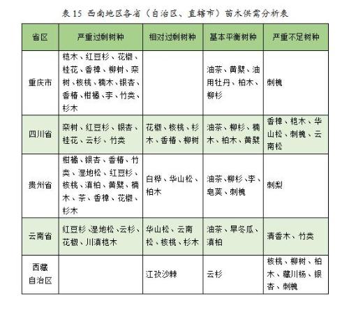 火狐电竞2023年度全国苗木供需分析报告(图7)