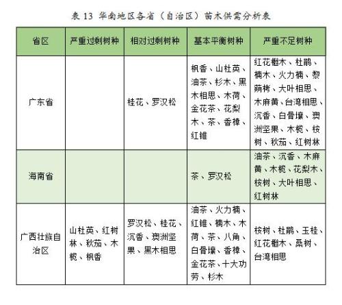 火狐电竞2023年度全国苗木供需分析报告(图6)