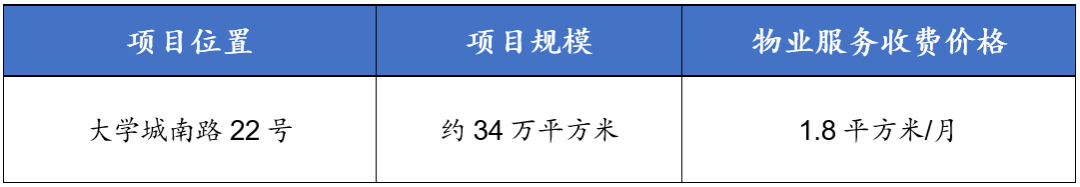 六月二十城物业服务均价为2火狐电竞52元平方米月(图20)