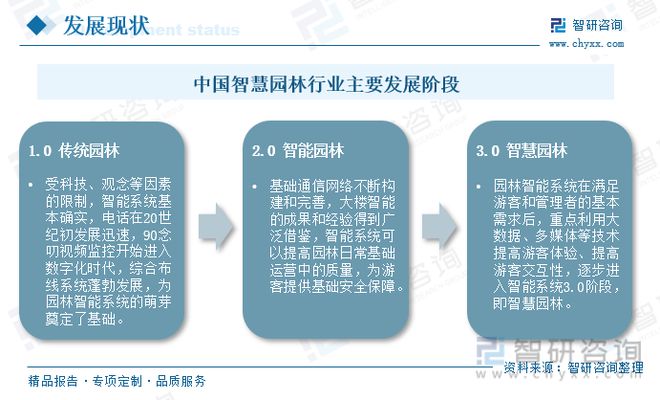 智慧园林发展现状分析：信息技火狐电竞术发展助力园林产业转型升级(图1)