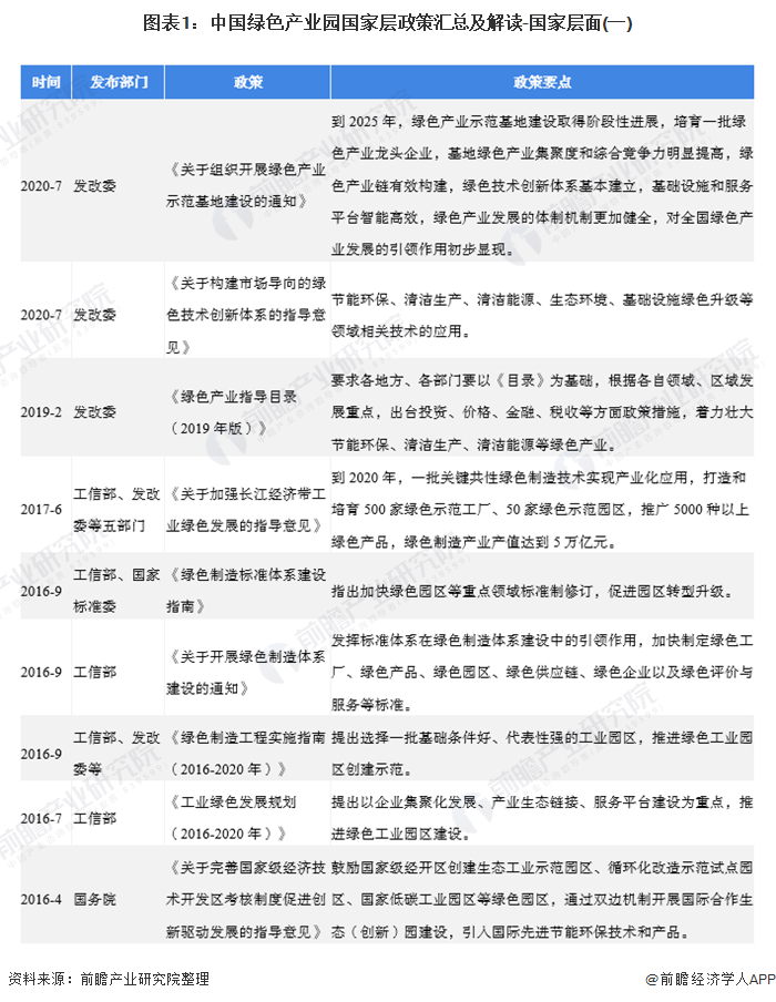 重磅！2020年中国绿色产业园相关政策汇总及解读(火狐电竞全) 绿色发展势在必行(图1)