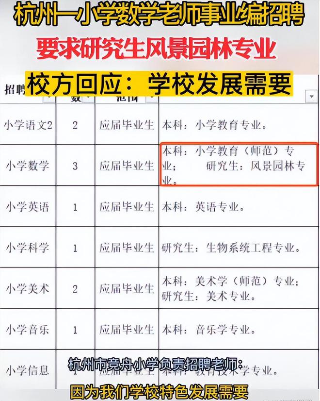 火狐电竞又一萝卜坑出现了！小学招聘数学老师要求风景园林专业糊弄谁呢(图3)