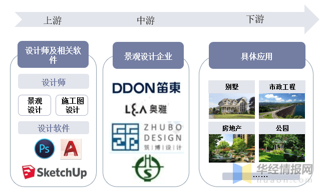 火狐电竞中国景观设计产业链整体分析及行业前景预测报告(图1)