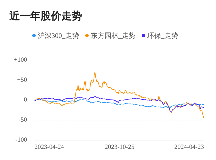 东方园林04月23火狐电竞日下跌股价创历史新低(图1)