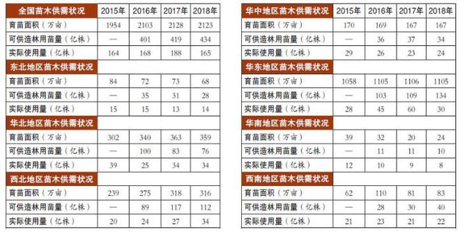 火狐电竞《2020年度全国苗木供需分析报告》发布(图1)